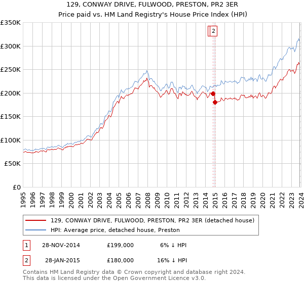 129, CONWAY DRIVE, FULWOOD, PRESTON, PR2 3ER: Price paid vs HM Land Registry's House Price Index