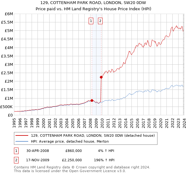 129, COTTENHAM PARK ROAD, LONDON, SW20 0DW: Price paid vs HM Land Registry's House Price Index