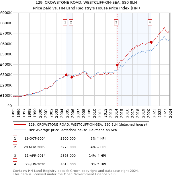 129, CROWSTONE ROAD, WESTCLIFF-ON-SEA, SS0 8LH: Price paid vs HM Land Registry's House Price Index