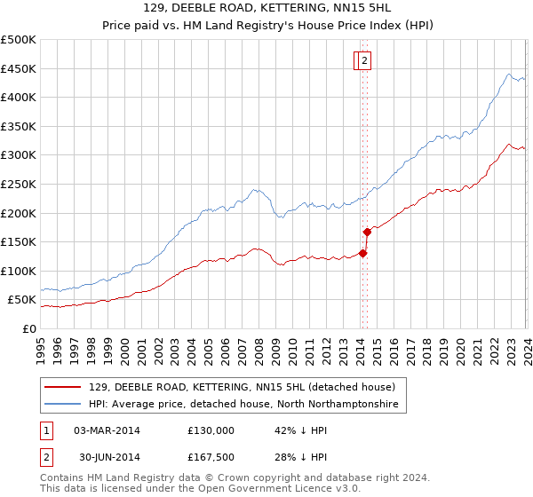 129, DEEBLE ROAD, KETTERING, NN15 5HL: Price paid vs HM Land Registry's House Price Index