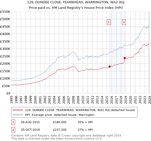 129, DUNDEE CLOSE, FEARNHEAD, WARRINGTON, WA2 0UJ: Price paid vs HM Land Registry's House Price Index