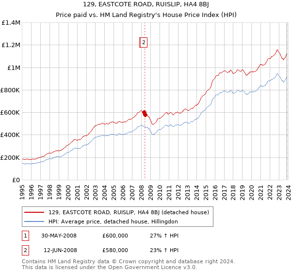 129, EASTCOTE ROAD, RUISLIP, HA4 8BJ: Price paid vs HM Land Registry's House Price Index