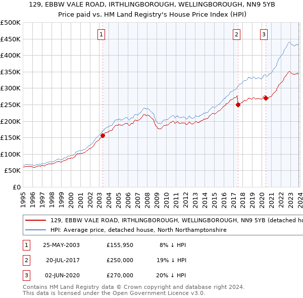 129, EBBW VALE ROAD, IRTHLINGBOROUGH, WELLINGBOROUGH, NN9 5YB: Price paid vs HM Land Registry's House Price Index