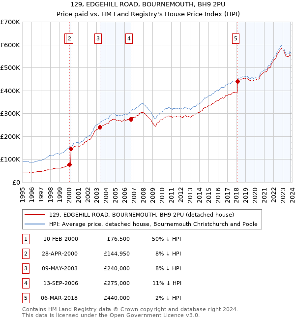 129, EDGEHILL ROAD, BOURNEMOUTH, BH9 2PU: Price paid vs HM Land Registry's House Price Index