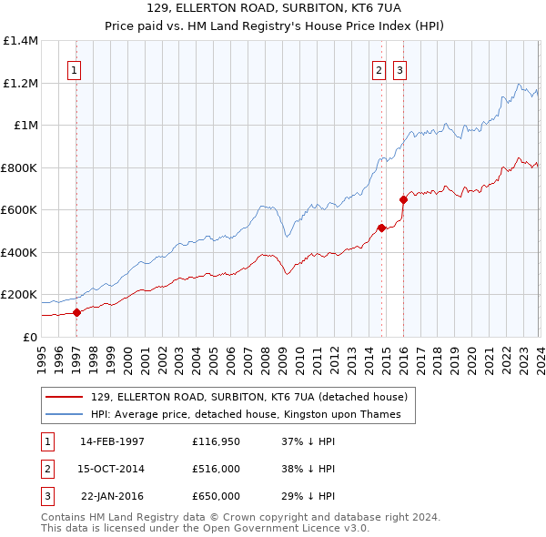 129, ELLERTON ROAD, SURBITON, KT6 7UA: Price paid vs HM Land Registry's House Price Index