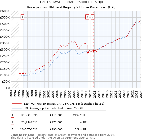 129, FAIRWATER ROAD, CARDIFF, CF5 3JR: Price paid vs HM Land Registry's House Price Index