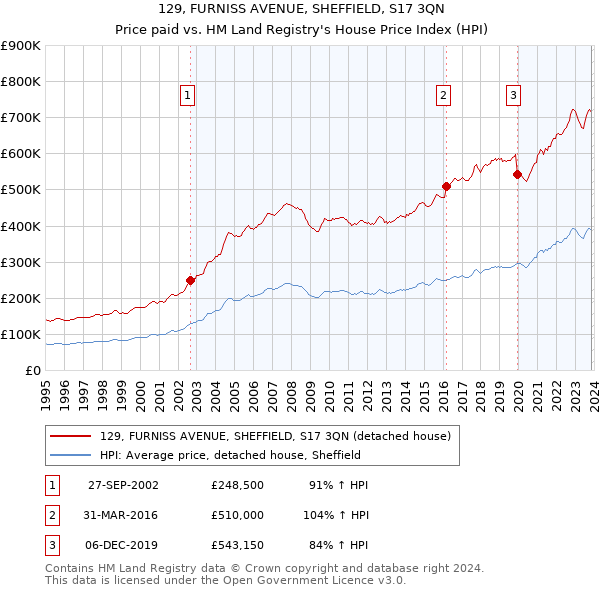 129, FURNISS AVENUE, SHEFFIELD, S17 3QN: Price paid vs HM Land Registry's House Price Index