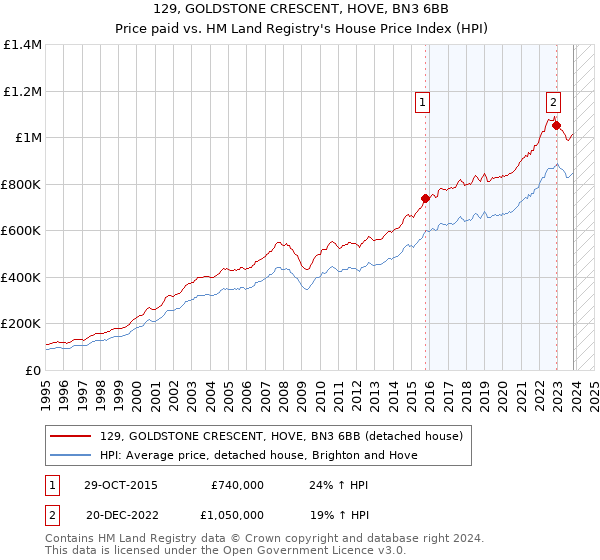 129, GOLDSTONE CRESCENT, HOVE, BN3 6BB: Price paid vs HM Land Registry's House Price Index