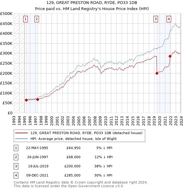129, GREAT PRESTON ROAD, RYDE, PO33 1DB: Price paid vs HM Land Registry's House Price Index
