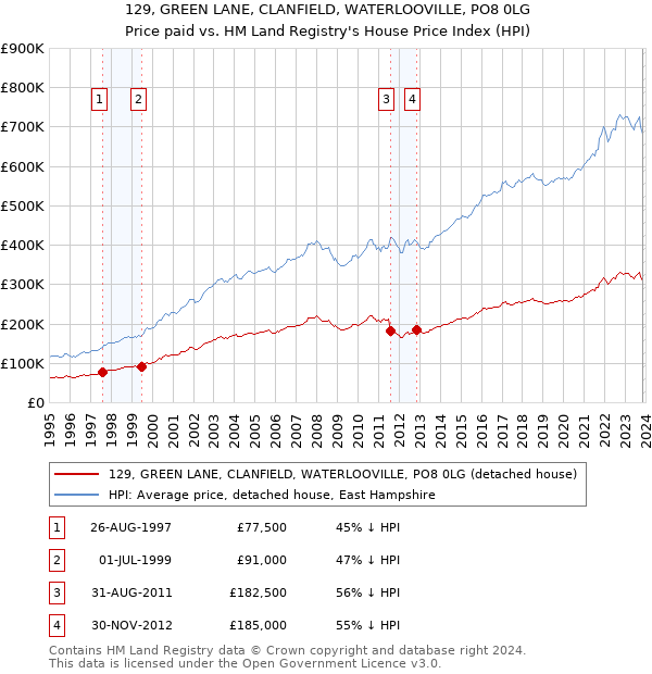 129, GREEN LANE, CLANFIELD, WATERLOOVILLE, PO8 0LG: Price paid vs HM Land Registry's House Price Index