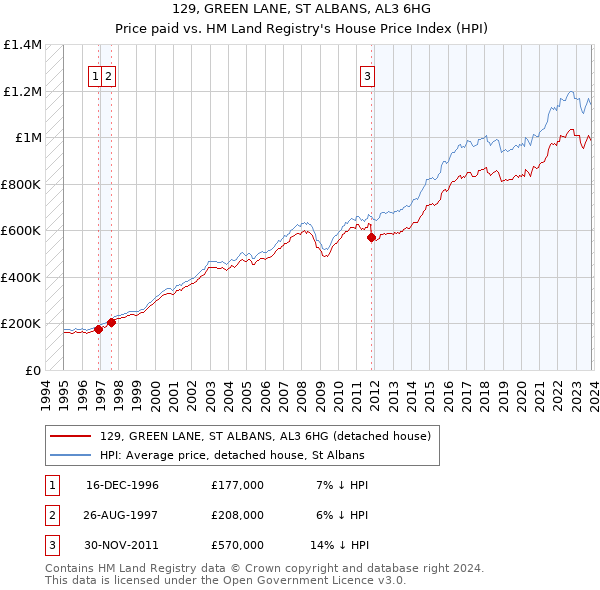 129, GREEN LANE, ST ALBANS, AL3 6HG: Price paid vs HM Land Registry's House Price Index