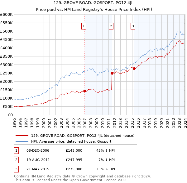 129, GROVE ROAD, GOSPORT, PO12 4JL: Price paid vs HM Land Registry's House Price Index