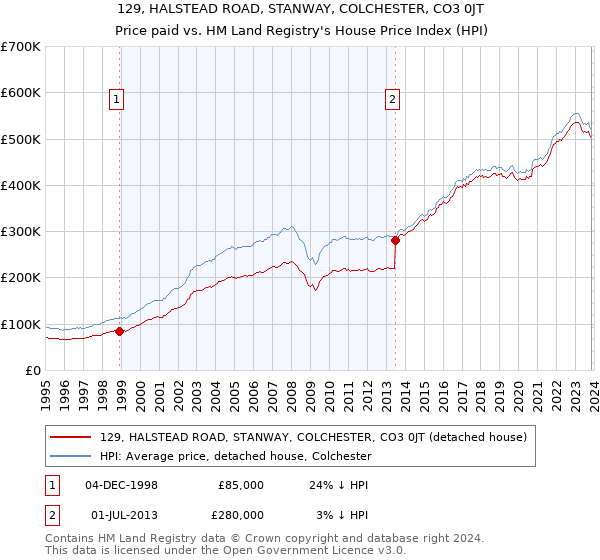 129, HALSTEAD ROAD, STANWAY, COLCHESTER, CO3 0JT: Price paid vs HM Land Registry's House Price Index