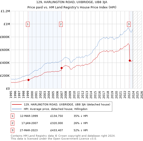 129, HARLINGTON ROAD, UXBRIDGE, UB8 3JA: Price paid vs HM Land Registry's House Price Index