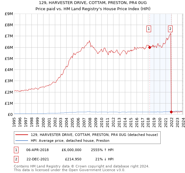 129, HARVESTER DRIVE, COTTAM, PRESTON, PR4 0UG: Price paid vs HM Land Registry's House Price Index