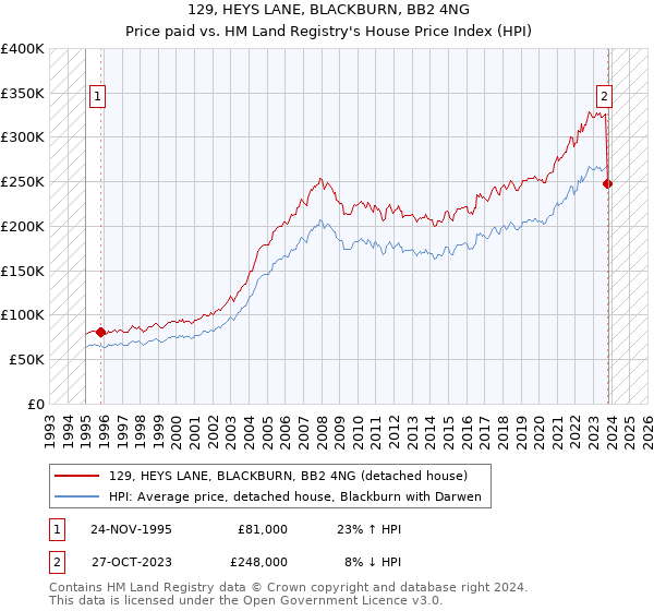 129, HEYS LANE, BLACKBURN, BB2 4NG: Price paid vs HM Land Registry's House Price Index
