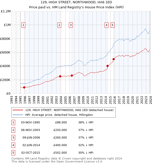 129, HIGH STREET, NORTHWOOD, HA6 1ED: Price paid vs HM Land Registry's House Price Index