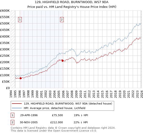 129, HIGHFIELD ROAD, BURNTWOOD, WS7 9DA: Price paid vs HM Land Registry's House Price Index