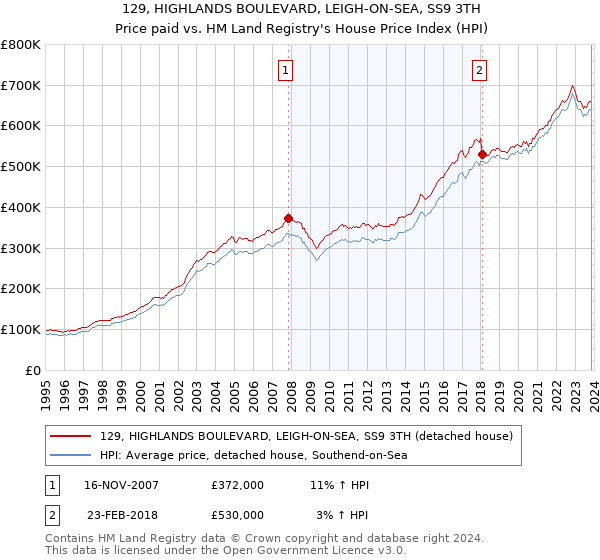 129, HIGHLANDS BOULEVARD, LEIGH-ON-SEA, SS9 3TH: Price paid vs HM Land Registry's House Price Index