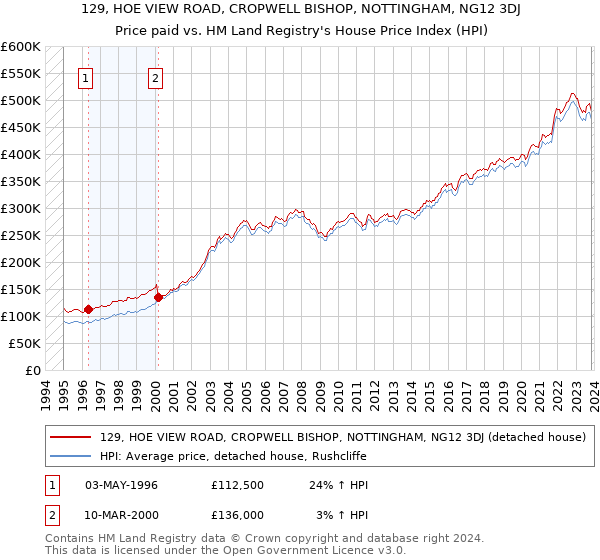 129, HOE VIEW ROAD, CROPWELL BISHOP, NOTTINGHAM, NG12 3DJ: Price paid vs HM Land Registry's House Price Index