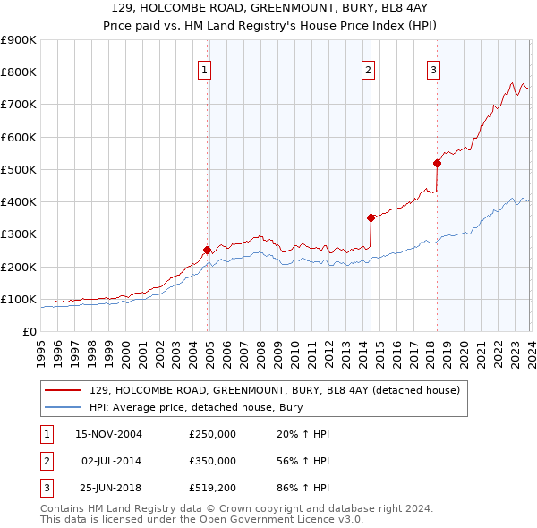 129, HOLCOMBE ROAD, GREENMOUNT, BURY, BL8 4AY: Price paid vs HM Land Registry's House Price Index