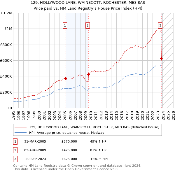 129, HOLLYWOOD LANE, WAINSCOTT, ROCHESTER, ME3 8AS: Price paid vs HM Land Registry's House Price Index
