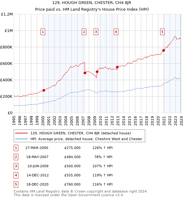 129, HOUGH GREEN, CHESTER, CH4 8JR: Price paid vs HM Land Registry's House Price Index