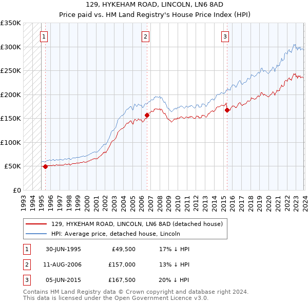 129, HYKEHAM ROAD, LINCOLN, LN6 8AD: Price paid vs HM Land Registry's House Price Index