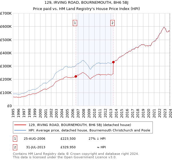 129, IRVING ROAD, BOURNEMOUTH, BH6 5BJ: Price paid vs HM Land Registry's House Price Index