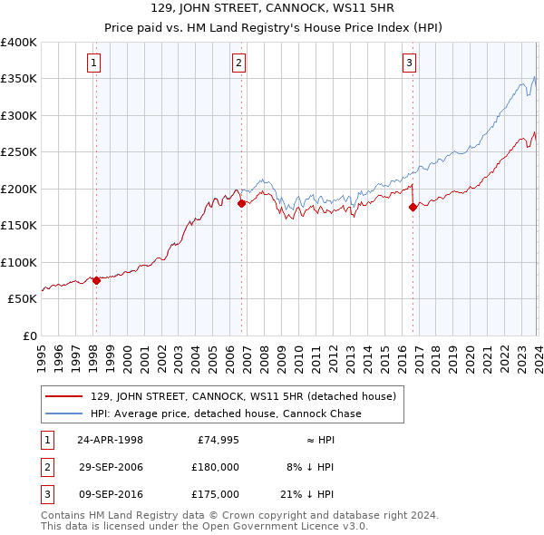 129, JOHN STREET, CANNOCK, WS11 5HR: Price paid vs HM Land Registry's House Price Index