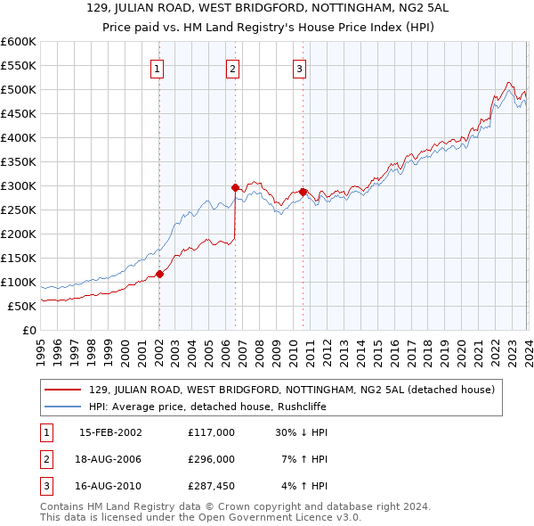 129, JULIAN ROAD, WEST BRIDGFORD, NOTTINGHAM, NG2 5AL: Price paid vs HM Land Registry's House Price Index