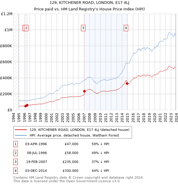 129, KITCHENER ROAD, LONDON, E17 4LJ: Price paid vs HM Land Registry's House Price Index