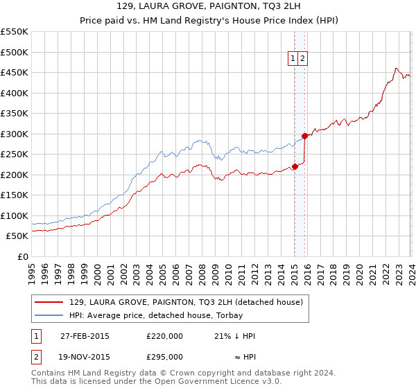 129, LAURA GROVE, PAIGNTON, TQ3 2LH: Price paid vs HM Land Registry's House Price Index