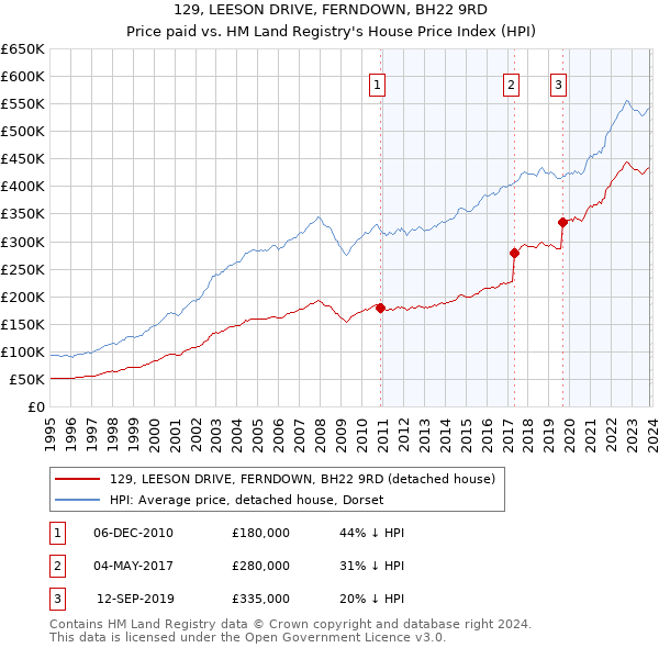 129, LEESON DRIVE, FERNDOWN, BH22 9RD: Price paid vs HM Land Registry's House Price Index
