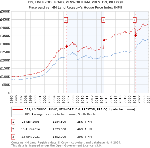 129, LIVERPOOL ROAD, PENWORTHAM, PRESTON, PR1 0QH: Price paid vs HM Land Registry's House Price Index