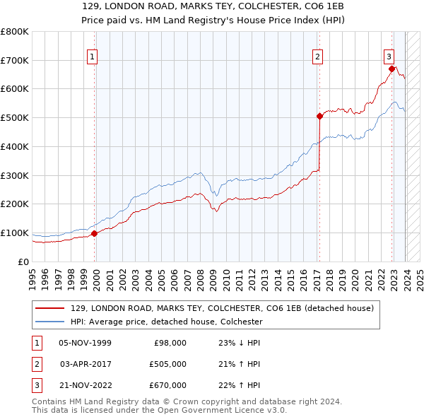 129, LONDON ROAD, MARKS TEY, COLCHESTER, CO6 1EB: Price paid vs HM Land Registry's House Price Index