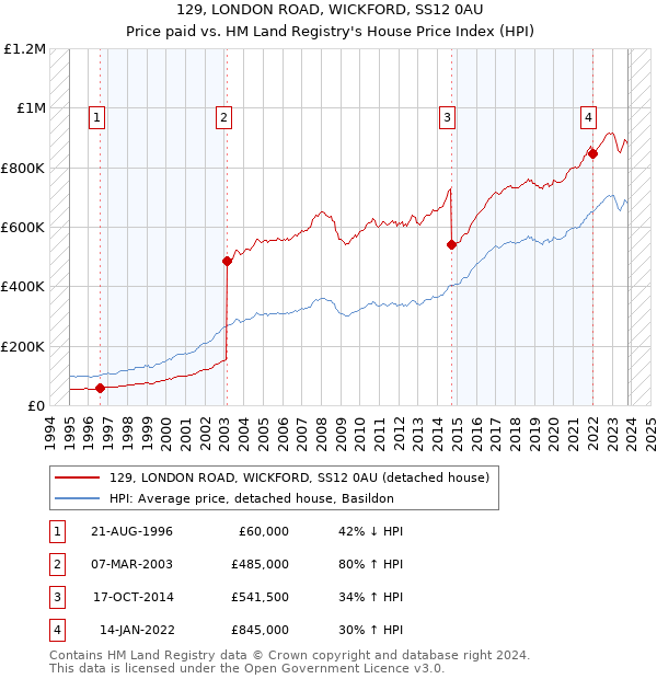 129, LONDON ROAD, WICKFORD, SS12 0AU: Price paid vs HM Land Registry's House Price Index