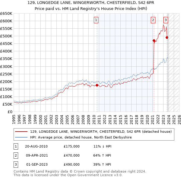 129, LONGEDGE LANE, WINGERWORTH, CHESTERFIELD, S42 6PR: Price paid vs HM Land Registry's House Price Index