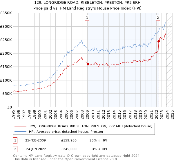 129, LONGRIDGE ROAD, RIBBLETON, PRESTON, PR2 6RH: Price paid vs HM Land Registry's House Price Index