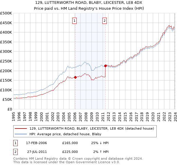 129, LUTTERWORTH ROAD, BLABY, LEICESTER, LE8 4DX: Price paid vs HM Land Registry's House Price Index