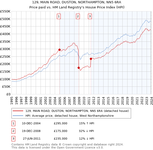 129, MAIN ROAD, DUSTON, NORTHAMPTON, NN5 6RA: Price paid vs HM Land Registry's House Price Index
