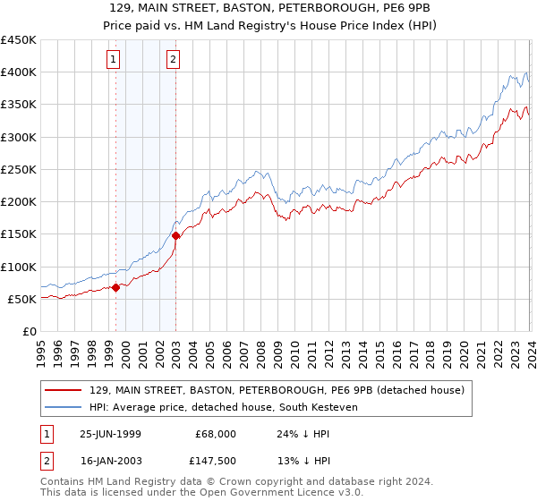 129, MAIN STREET, BASTON, PETERBOROUGH, PE6 9PB: Price paid vs HM Land Registry's House Price Index