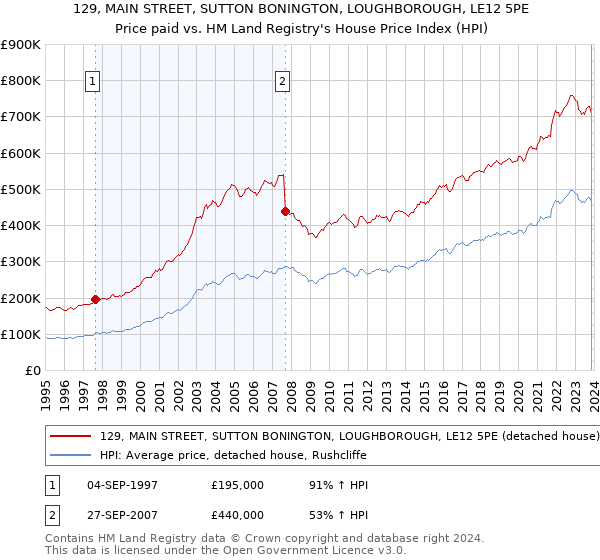 129, MAIN STREET, SUTTON BONINGTON, LOUGHBOROUGH, LE12 5PE: Price paid vs HM Land Registry's House Price Index