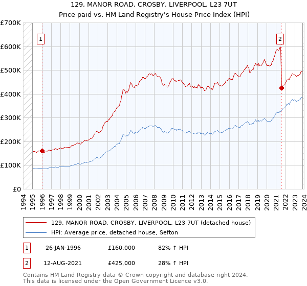 129, MANOR ROAD, CROSBY, LIVERPOOL, L23 7UT: Price paid vs HM Land Registry's House Price Index