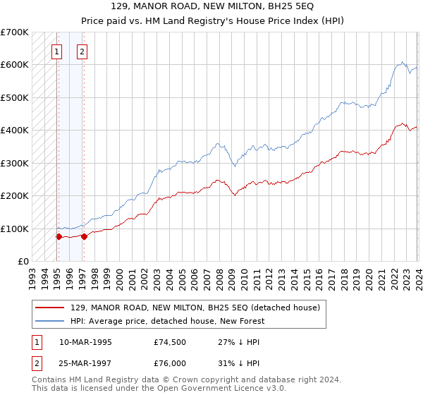 129, MANOR ROAD, NEW MILTON, BH25 5EQ: Price paid vs HM Land Registry's House Price Index