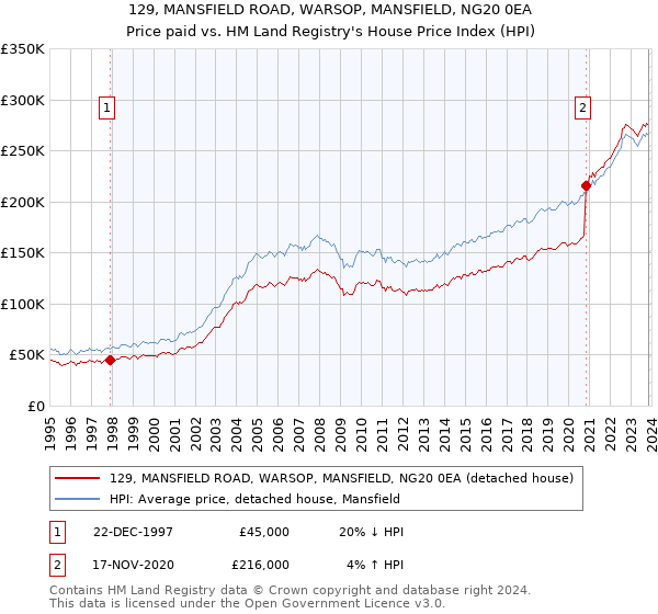 129, MANSFIELD ROAD, WARSOP, MANSFIELD, NG20 0EA: Price paid vs HM Land Registry's House Price Index