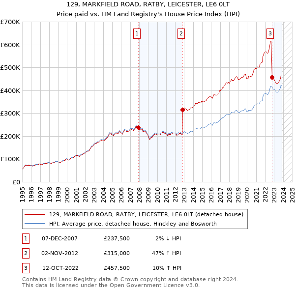 129, MARKFIELD ROAD, RATBY, LEICESTER, LE6 0LT: Price paid vs HM Land Registry's House Price Index