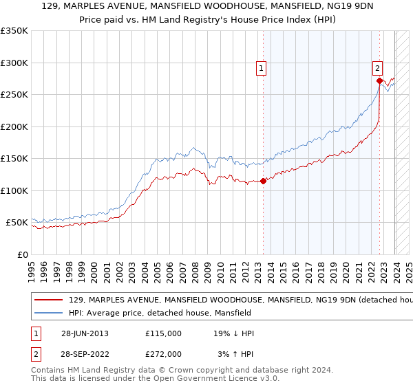 129, MARPLES AVENUE, MANSFIELD WOODHOUSE, MANSFIELD, NG19 9DN: Price paid vs HM Land Registry's House Price Index