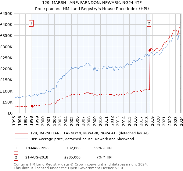 129, MARSH LANE, FARNDON, NEWARK, NG24 4TF: Price paid vs HM Land Registry's House Price Index