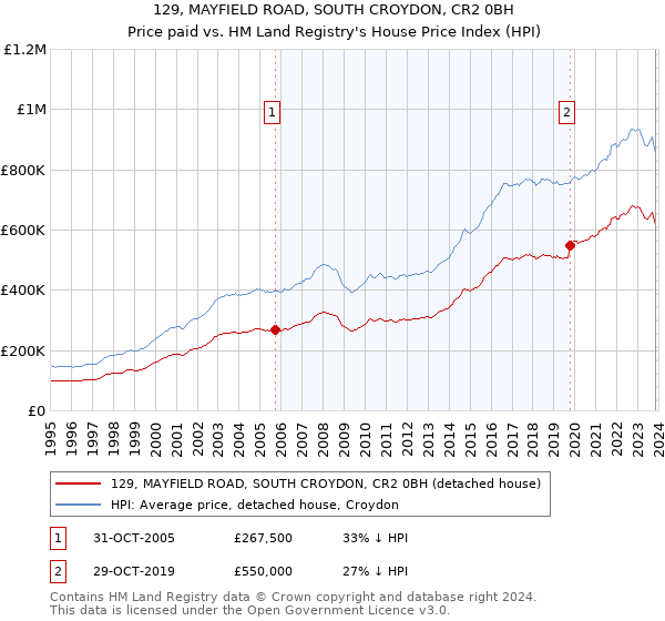 129, MAYFIELD ROAD, SOUTH CROYDON, CR2 0BH: Price paid vs HM Land Registry's House Price Index